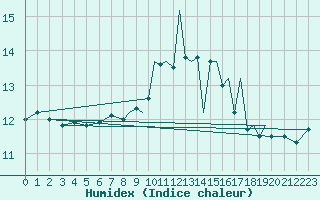 Courbe de l'humidex pour Shoream (UK)