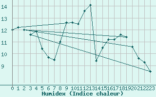 Courbe de l'humidex pour Kempten