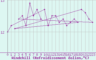 Courbe du refroidissement olien pour Guidel (56)