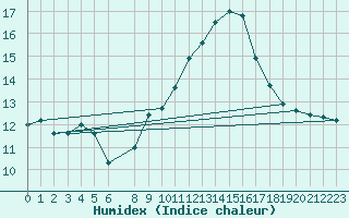 Courbe de l'humidex pour Lisbonne (Po)