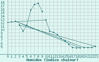 Courbe de l'humidex pour Baja