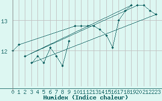 Courbe de l'humidex pour Fair Isle