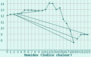 Courbe de l'humidex pour Herbault (41)