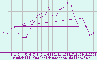 Courbe du refroidissement olien pour Machichaco Faro