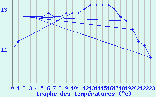 Courbe de tempratures pour Ploumanac