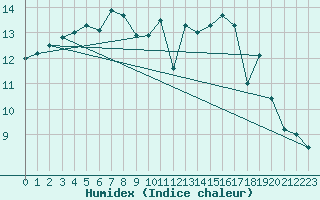 Courbe de l'humidex pour Jarnac (16)