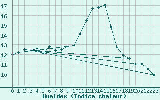 Courbe de l'humidex pour Wdenswil