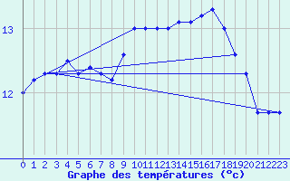 Courbe de tempratures pour Orskar