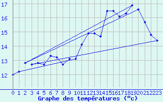 Courbe de tempratures pour Dax (40)