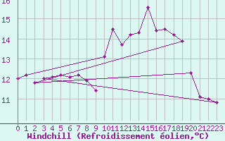 Courbe du refroidissement olien pour Ploudalmezeau (29)