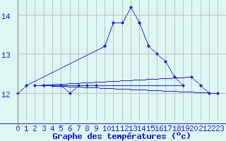 Courbe de tempratures pour Messina