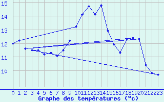 Courbe de tempratures pour Trgueux (22)