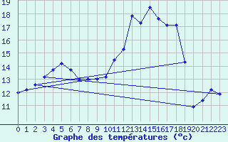 Courbe de tempratures pour Tarbes (65)