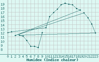 Courbe de l'humidex pour Woluwe-Saint-Pierre (Be)