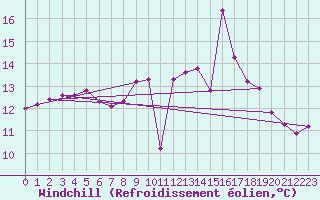 Courbe du refroidissement olien pour Sanary-sur-Mer (83)