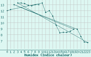 Courbe de l'humidex pour Thoiras (30)