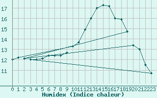 Courbe de l'humidex pour Strasbourg (67)