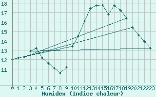 Courbe de l'humidex pour Sgur-le-Chteau (19)