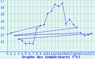 Courbe de tempratures pour Toulon (83)