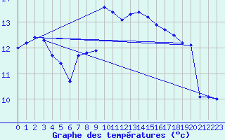 Courbe de tempratures pour Cap Cpet (83)