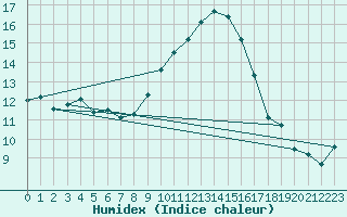 Courbe de l'humidex pour Nmes - Garons (30)