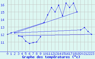 Courbe de tempratures pour Bergerac (24)