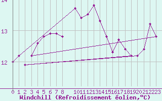 Courbe du refroidissement olien pour Sint Katelijne-waver (Be)