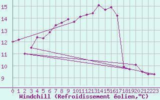 Courbe du refroidissement olien pour Saint-Amans (48)