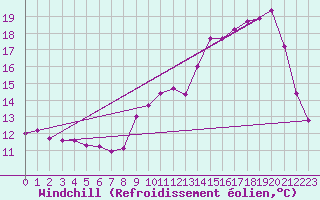 Courbe du refroidissement olien pour Chatelus-Malvaleix (23)