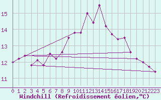 Courbe du refroidissement olien pour Skagen