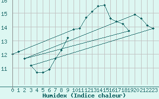 Courbe de l'humidex pour Eindhoven (PB)