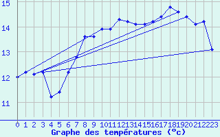 Courbe de tempratures pour Vaderoarna