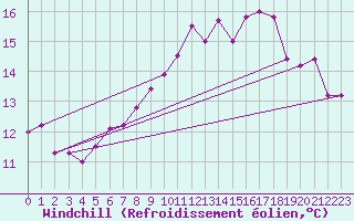 Courbe du refroidissement olien pour Ile d