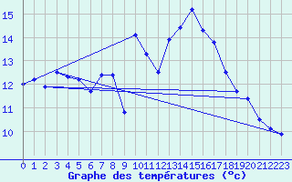 Courbe de tempratures pour Ste (34)