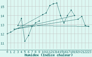 Courbe de l'humidex pour Kotka Haapasaari