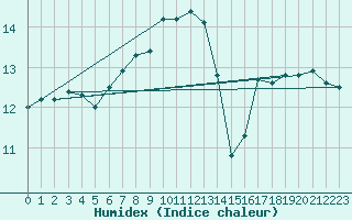 Courbe de l'humidex pour Falsterbo A