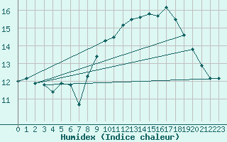 Courbe de l'humidex pour Dunkerque (59)