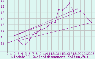 Courbe du refroidissement olien pour Quimper (29)