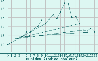 Courbe de l'humidex pour Fisterra