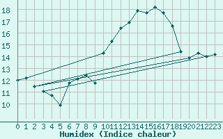 Courbe de l'humidex pour Chivres (Be)