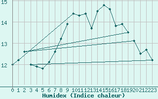 Courbe de l'humidex pour Neuchatel (Sw)