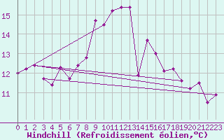 Courbe du refroidissement olien pour Elpersbuettel