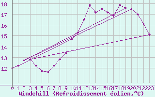 Courbe du refroidissement olien pour Angoulme - Brie Champniers (16)