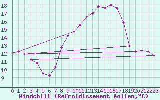 Courbe du refroidissement olien pour Engins (38)