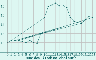 Courbe de l'humidex pour Cap Pertusato (2A)