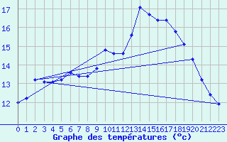 Courbe de tempratures pour Corsept (44)