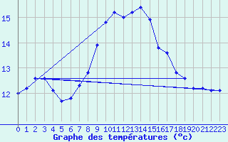 Courbe de tempratures pour Punta Galea