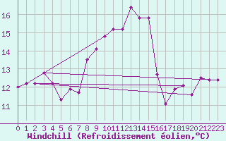 Courbe du refroidissement olien pour Mora