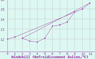 Courbe du refroidissement olien pour Gullholmen