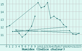 Courbe de l'humidex pour Magilligan